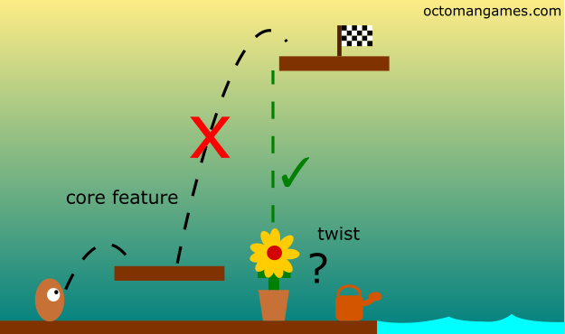 Game developement. Pick one Core Feature and one Twist.